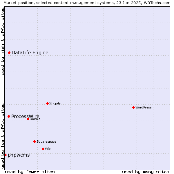 Market position of DataLife Engine vs. ProcessWire vs. phpwcms