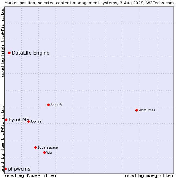 Market position of DataLife Engine vs. PyroCMS vs. phpwcms