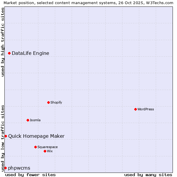 Market position of DataLife Engine vs. Quick Homepage Maker vs. phpwcms