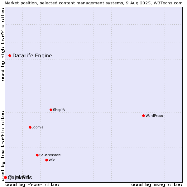 Market position of DataLife Engine vs. phpwcms vs. QuickSilk