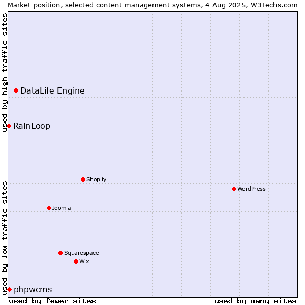 Market position of DataLife Engine vs. phpwcms vs. RainLoop