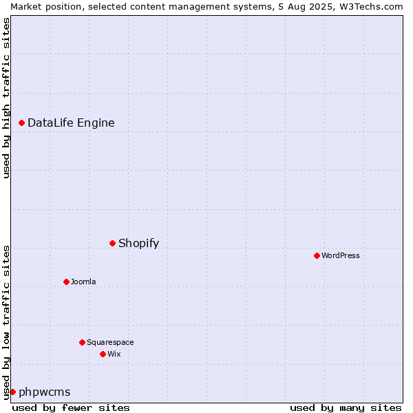 Market position of Shopify vs. DataLife Engine vs. phpwcms