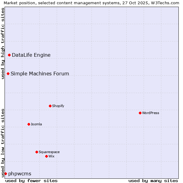Market position of DataLife Engine vs. Simple Machines Forum vs. phpwcms