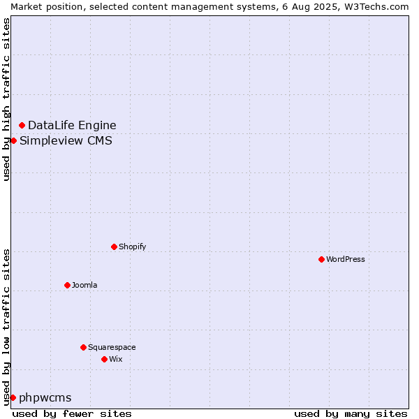 Market position of DataLife Engine vs. Simpleview CMS vs. phpwcms
