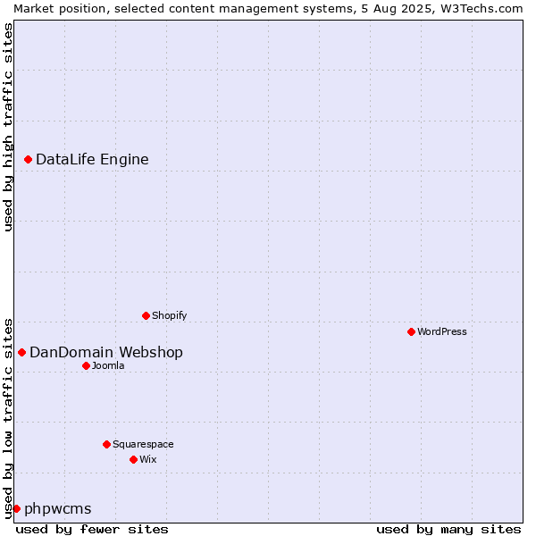 Market position of DataLife Engine vs. DanDomain Webshop vs. phpwcms