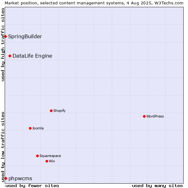 Market position of DataLife Engine vs. phpwcms vs. SpringBuilder