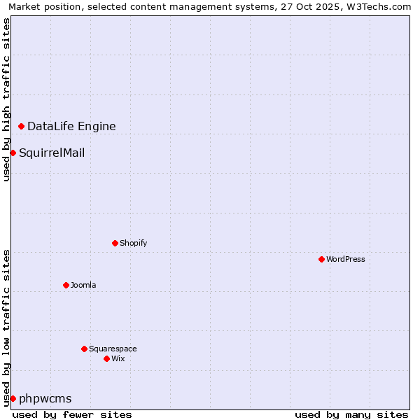 Market position of DataLife Engine vs. phpwcms vs. SquirrelMail