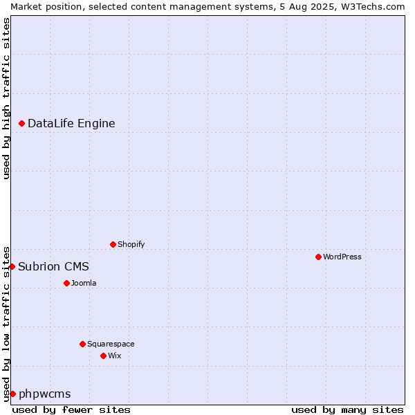 Market position of DataLife Engine vs. phpwcms vs. Subrion CMS