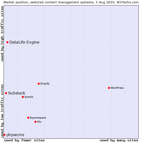 Market position of DataLife Engine vs. Substack vs. phpwcms