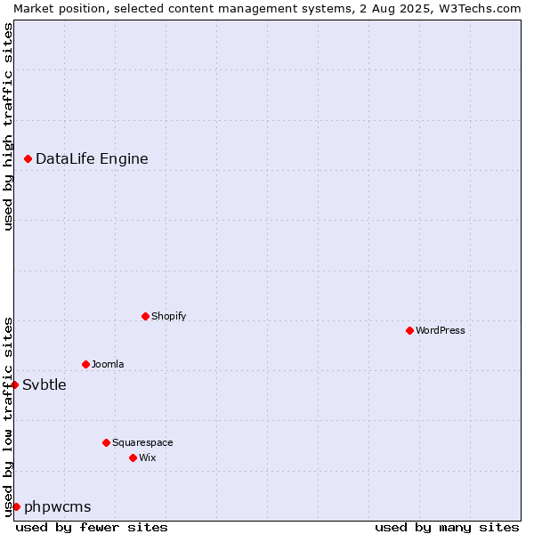 Market position of DataLife Engine vs. phpwcms vs. Svbtle