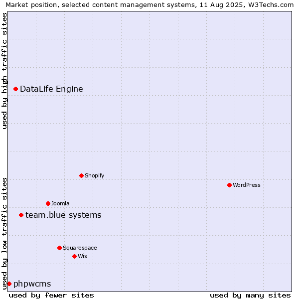 Market position of team.blue systems vs. DataLife Engine vs. phpwcms