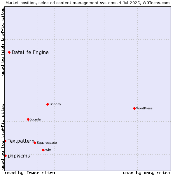 Market position of DataLife Engine vs. phpwcms vs. Textpattern