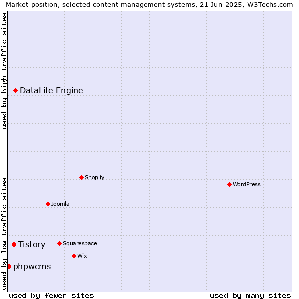 Market position of DataLife Engine vs. Tistory vs. phpwcms