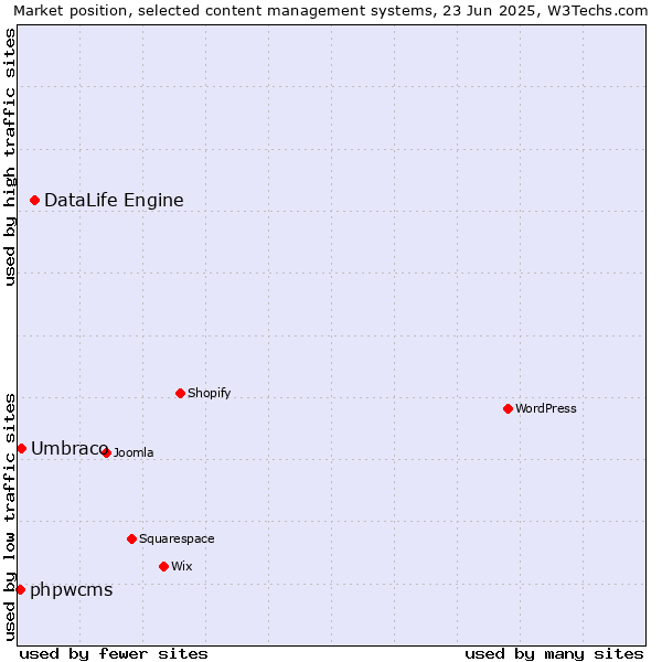 Market position of DataLife Engine vs. Umbraco vs. phpwcms