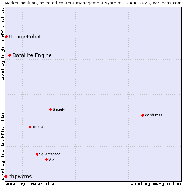 Market position of DataLife Engine vs. UptimeRobot vs. phpwcms