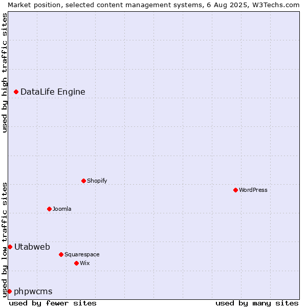 Market position of DataLife Engine vs. Utabweb vs. phpwcms