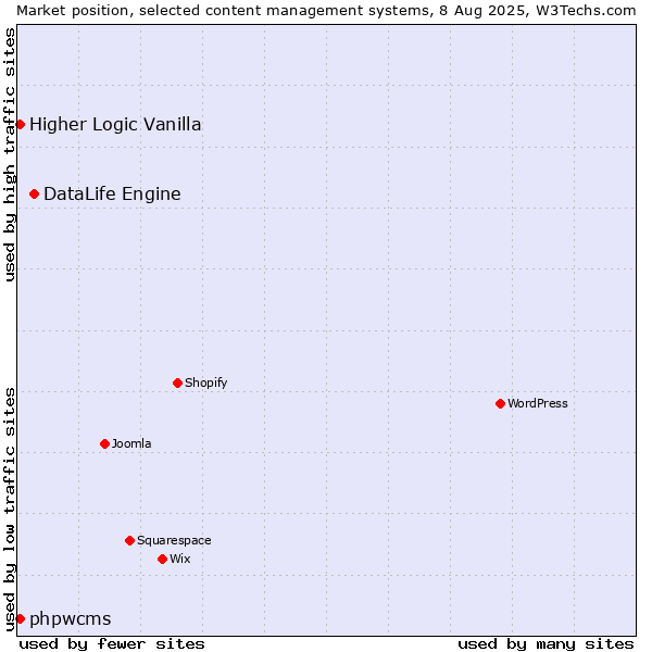 Market position of DataLife Engine vs. Higher Logic Vanilla vs. phpwcms