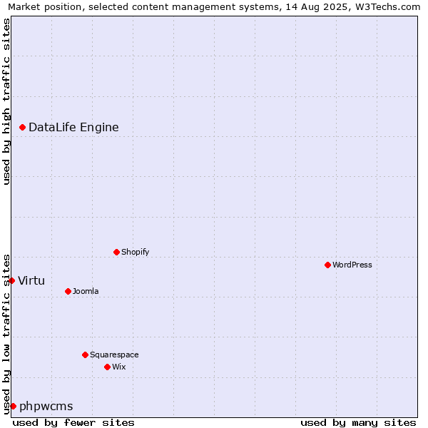 Market position of DataLife Engine vs. phpwcms vs. Virtu