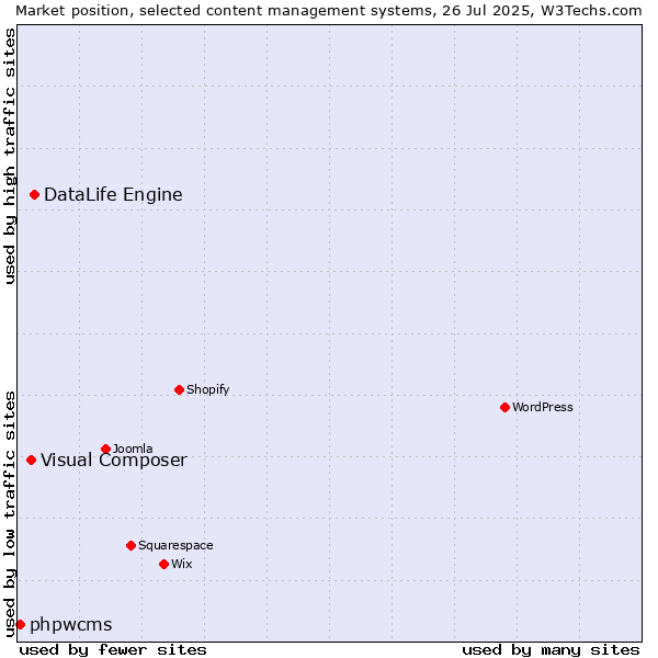 Market position of DataLife Engine vs. Visual Composer vs. phpwcms