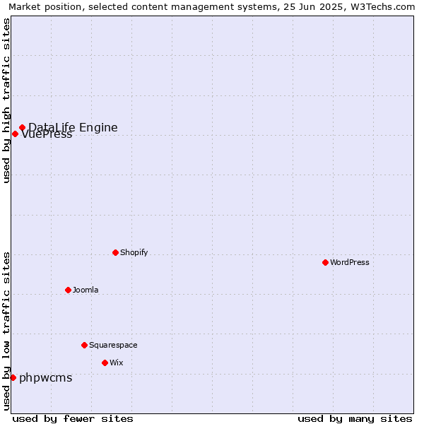 Market position of DataLife Engine vs. VuePress vs. phpwcms