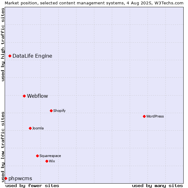 Market position of Webflow vs. DataLife Engine vs. phpwcms