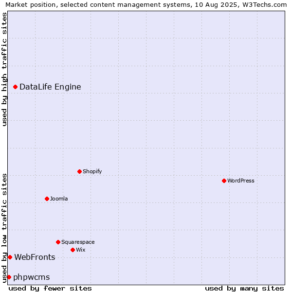Market position of DataLife Engine vs. WebFronts vs. phpwcms