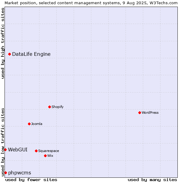 Market position of DataLife Engine vs. phpwcms vs. WebGUI