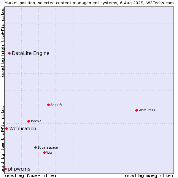 Market position of DataLife Engine vs. Weblication vs. phpwcms