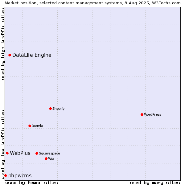 Market position of DataLife Engine vs. WebPlus vs. phpwcms