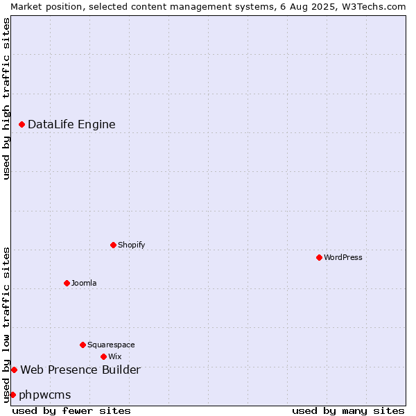 Market position of DataLife Engine vs. Web Presence Builder vs. phpwcms