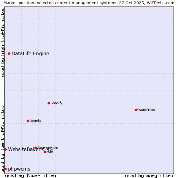 Market position of DataLife Engine vs. WebsiteBaker CMS vs. phpwcms