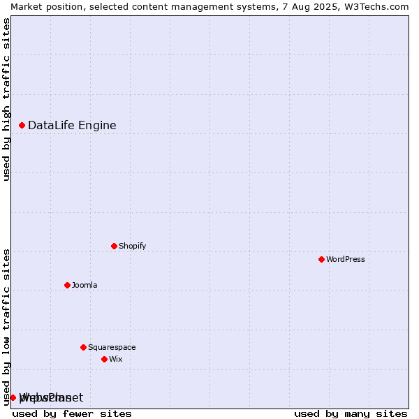 Market position of DataLife Engine vs. phpwcms vs. WebsPlanet