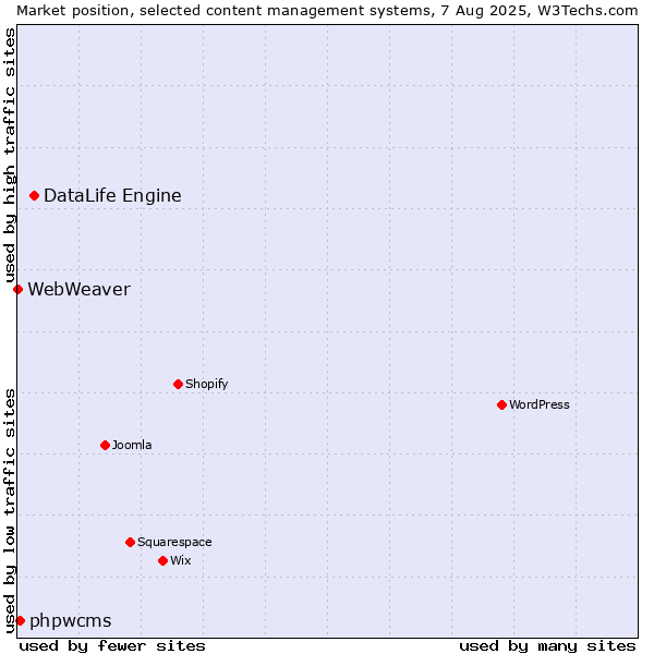 Market position of DataLife Engine vs. phpwcms vs. WebWeaver