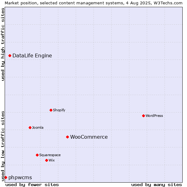 Market position of WooCommerce vs. DataLife Engine vs. phpwcms