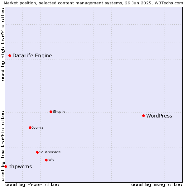Market position of WordPress vs. DataLife Engine vs. phpwcms
