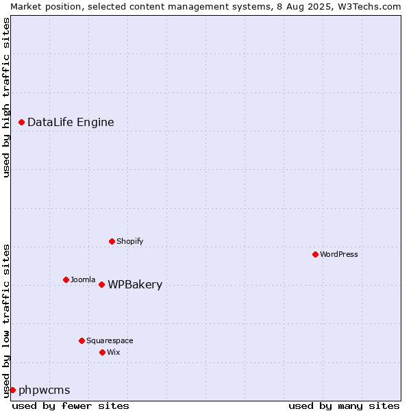Market position of WPBakery vs. DataLife Engine vs. phpwcms