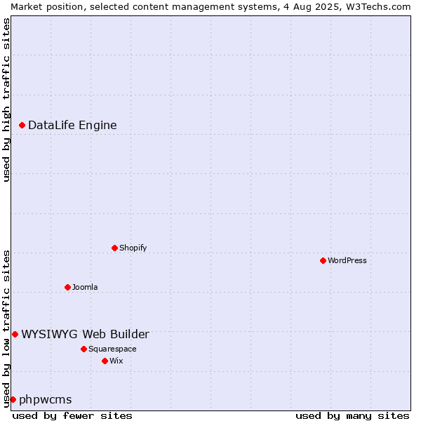 Market position of DataLife Engine vs. WYSIWYG Web Builder vs. phpwcms