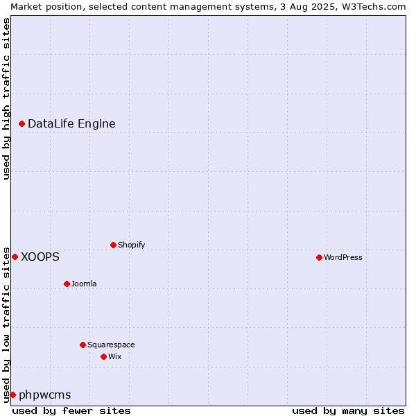 Market position of DataLife Engine vs. XOOPS vs. phpwcms