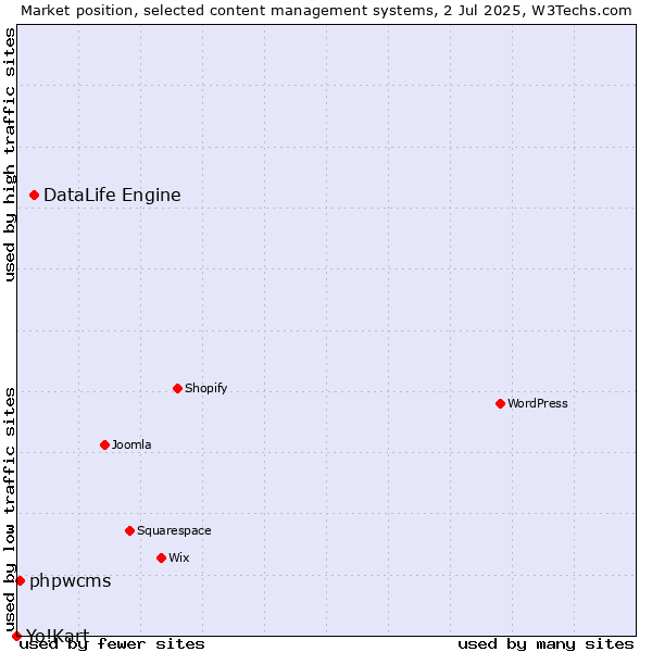 Market position of DataLife Engine vs. phpwcms vs. Yo!Kart