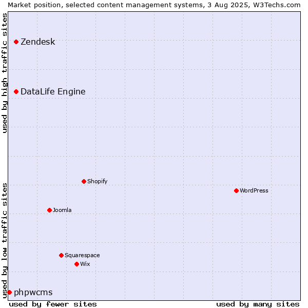 Market position of Zendesk vs. DataLife Engine vs. phpwcms