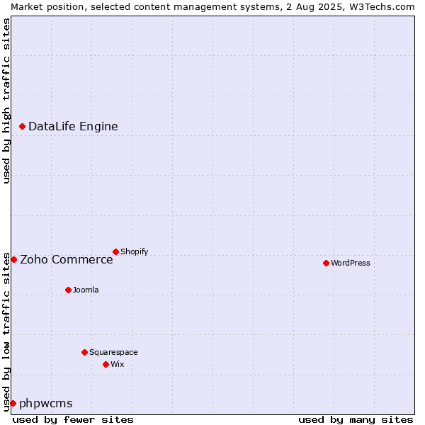 Market position of DataLife Engine vs. Zoho Commerce vs. phpwcms