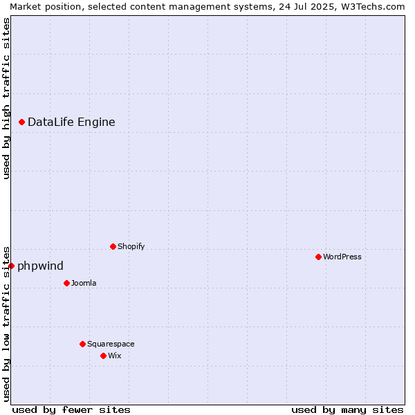 Market position of DataLife Engine vs. phpwind