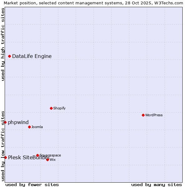 Market position of DataLife Engine vs. Plesk SiteBuilder vs. phpwind
