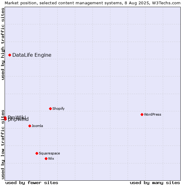 Market position of DataLife Engine vs. phpwind vs. PmWiki