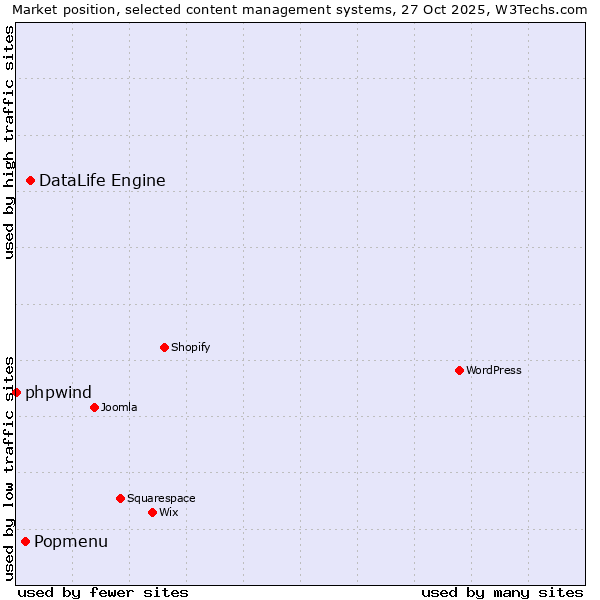 Market position of DataLife Engine vs. Popmenu vs. phpwind