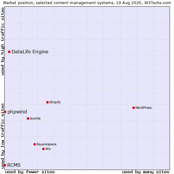 Market position of DataLife Engine vs. phpwind vs. RCMS