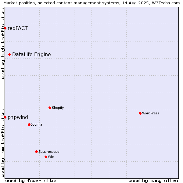 Market position of DataLife Engine vs. phpwind vs. redFACT