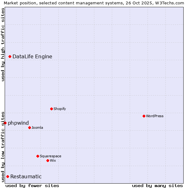 Market position of DataLife Engine vs. Restaumatic vs. phpwind