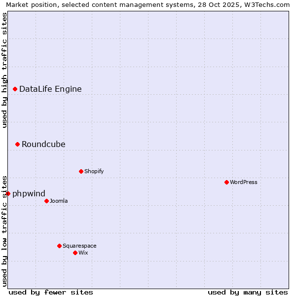 Market position of Roundcube vs. DataLife Engine vs. phpwind
