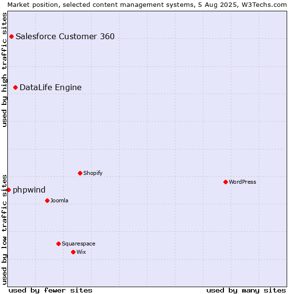 Market position of DataLife Engine vs. Salesforce Customer 360 vs. phpwind